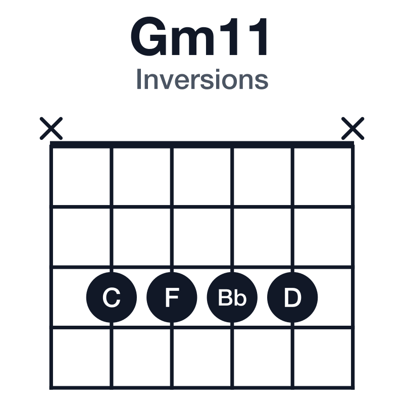 Gm11 inversions guitar chord diagram: G, Bb, D, F, A, C, played x3333x
