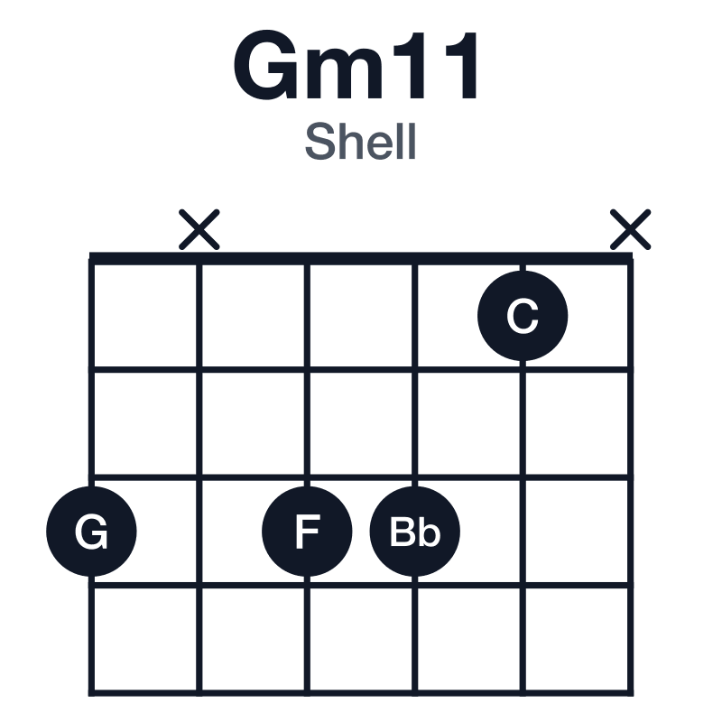 Gm11 shell guitar chord diagram: G, Bb, D, F, A, C, played 3x331x