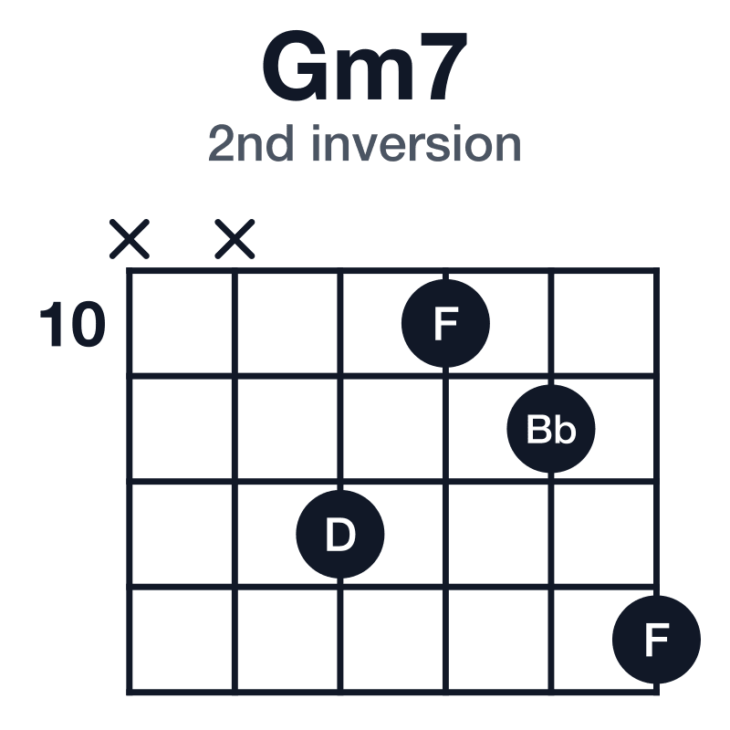 Gm7 2nd inversion guitar chord diagram: G, Bb, D, F, played x-x-12-10-11-13