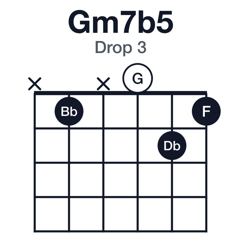 Gm7b5 drop 3 guitar chord diagram: G, Bb, Db, F, played x1x021