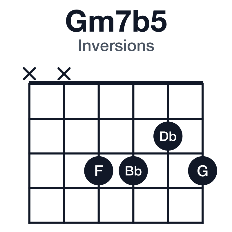 Gm7b5 inversions guitar chord diagram: G, Bb, Db, F, played xx3323