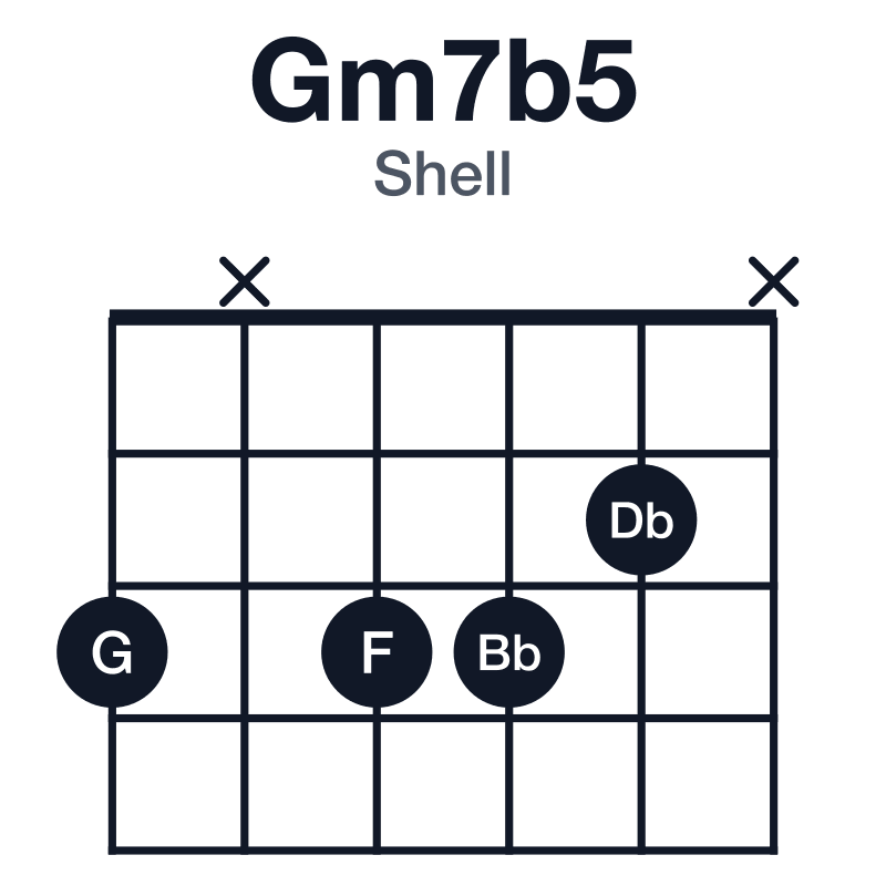 Gm7b5 shell guitar chord diagram: G, Bb, Db, F, played 3x332x