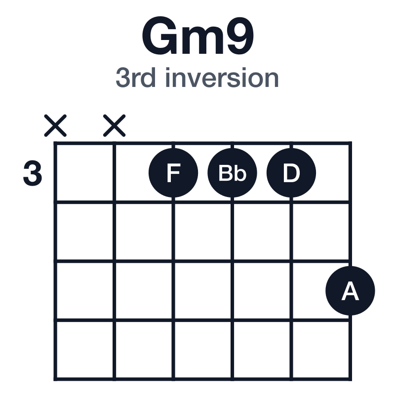 Gm9 3rd inversion guitar chord diagram: G, Bb, D, F, A, played xx3335