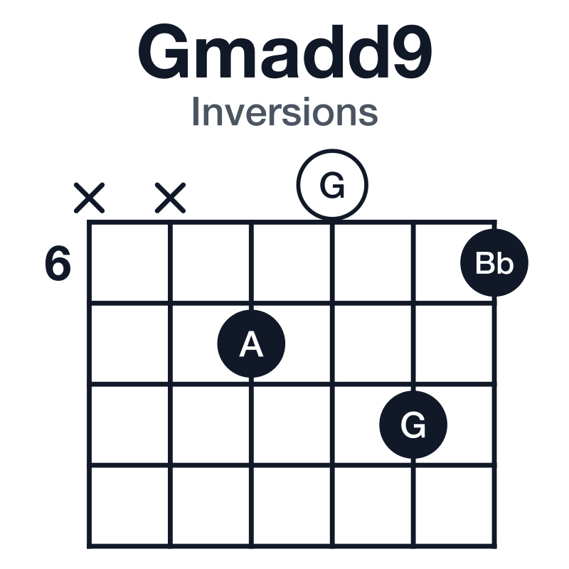 Gmadd9 inversions guitar chord diagram: G, Bb, D, A, played xx7086