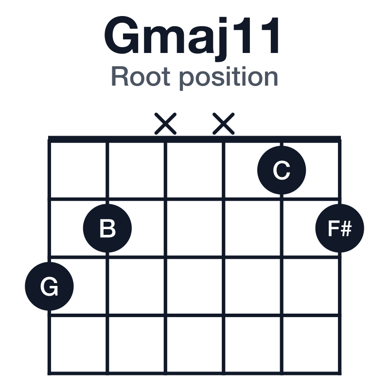 Gmaj11 root position guitar chord diagram: G, B, D, F#, A, C, played 32xx12