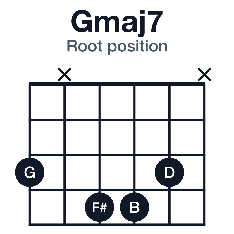 Gmaj7 root position guitar chord diagram: G, B, D, F#, played 3x443x