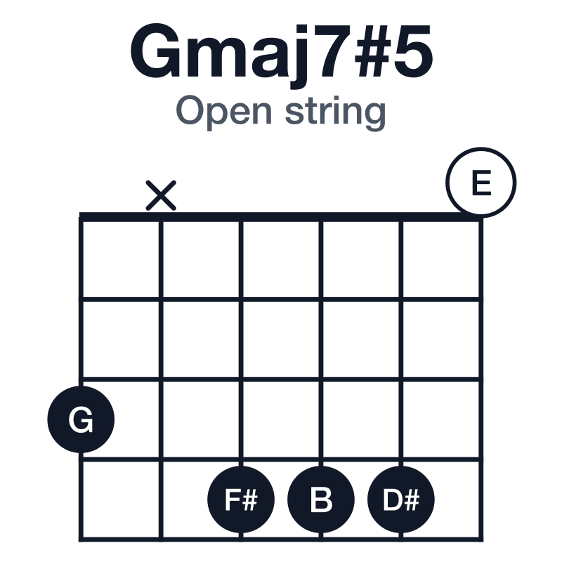 Gmaj7#5 open string guitar chord diagram: G, B, D#, F#, played 3x4440