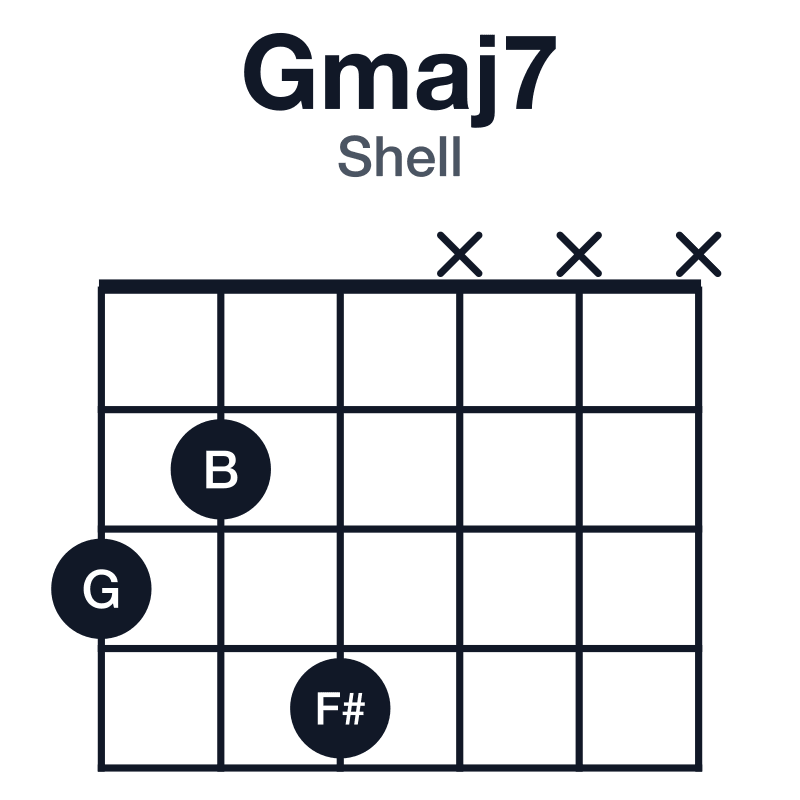 Gmaj7 shell guitar chord diagram: G, B, D, F#, played 324xxx