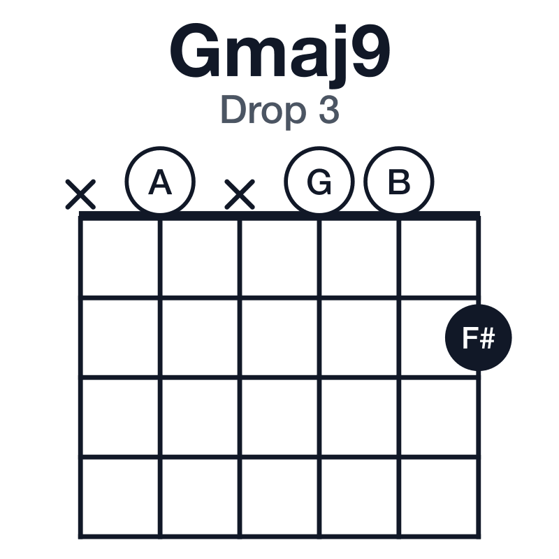 Gmaj9 drop 3 guitar chord diagram: G, B, D, F#, A, played x0x002