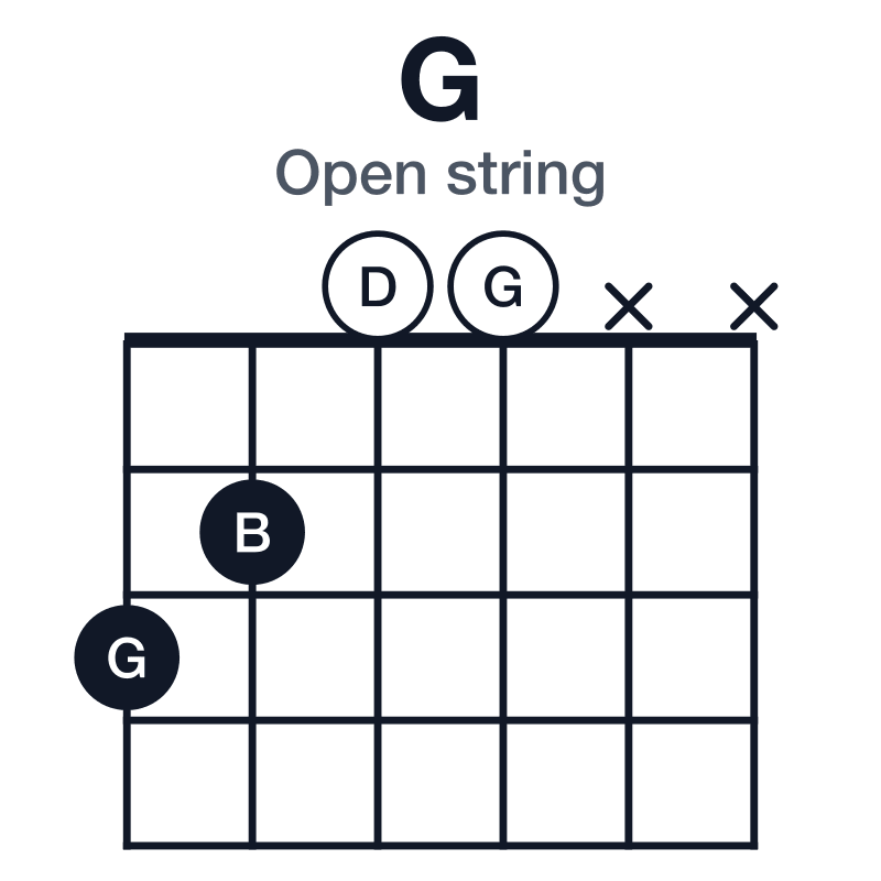 G open string guitar chord diagram: G, B, D, played 3200xx