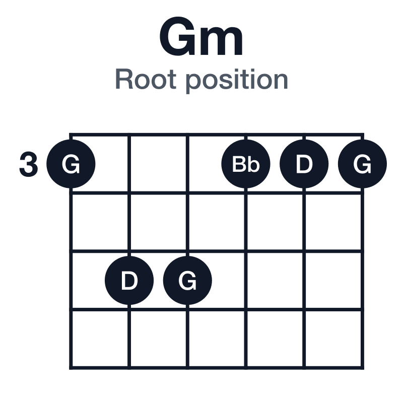 Gm root position guitar chord diagram: G, Bb, D, played 355333
