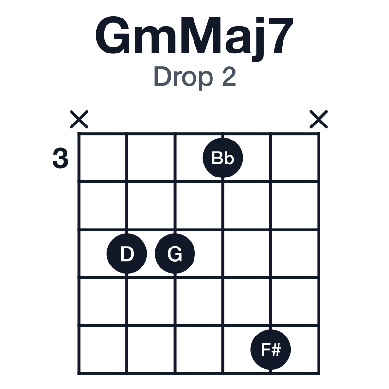 GmMaj7 drop 2 guitar chord diagram: G, Bb, D, F#, played x5537x
