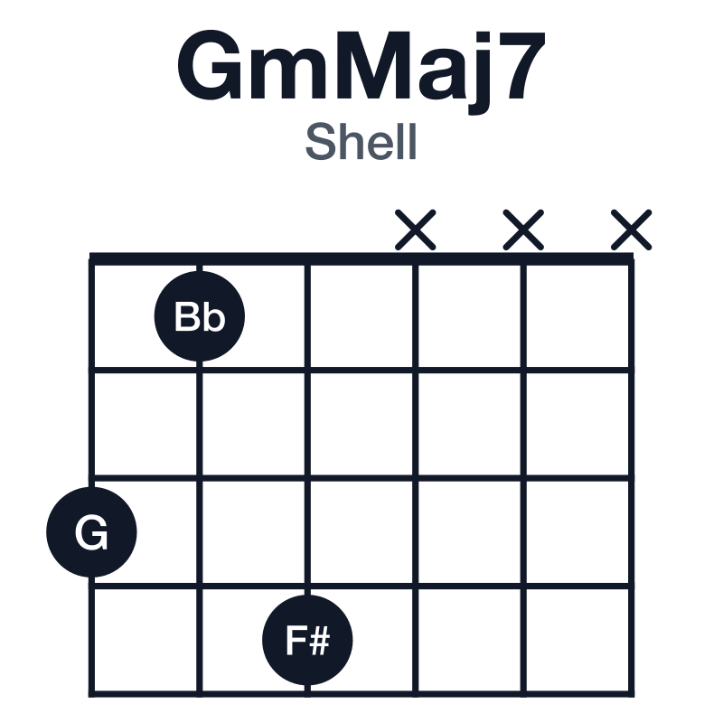 GmMaj7 shell guitar chord diagram: G, Bb, D, F#, played 314xxx