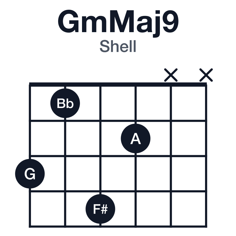 GmMaj9 shell guitar chord diagram: G, Bb, D, F#, A, played 3142xx