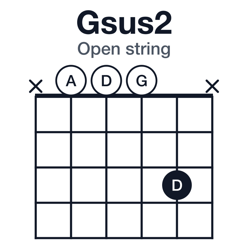 Gsus2 open string guitar chord diagram: G, A, D, played x0003x